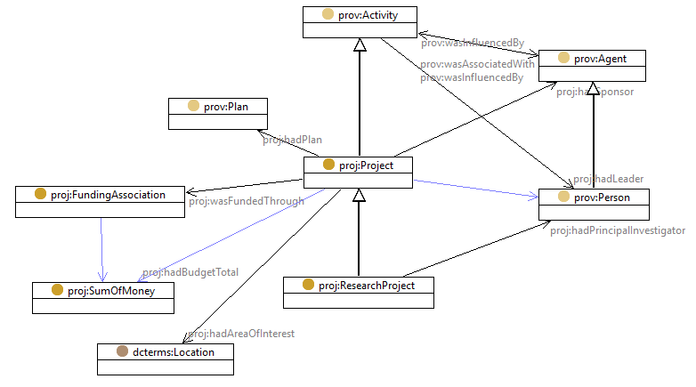summary of PROJECT ontology