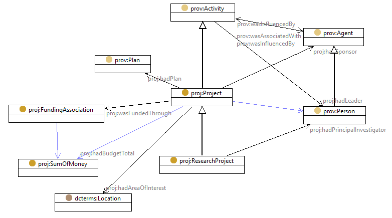 Project ontology overview